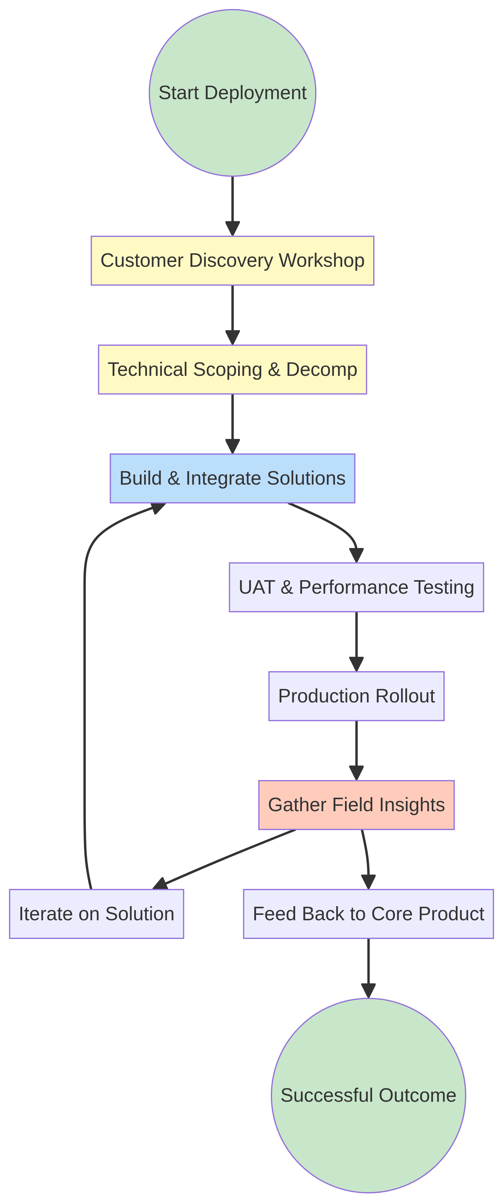 FDE Workflow Flowchart